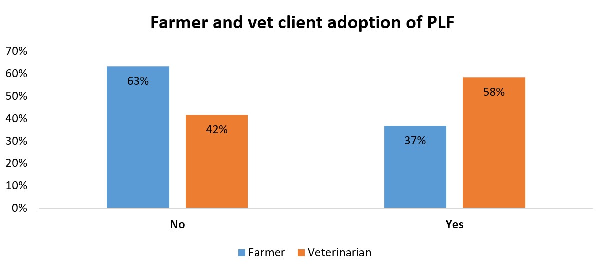 Farmer and vet client adoption of PLF.jpg